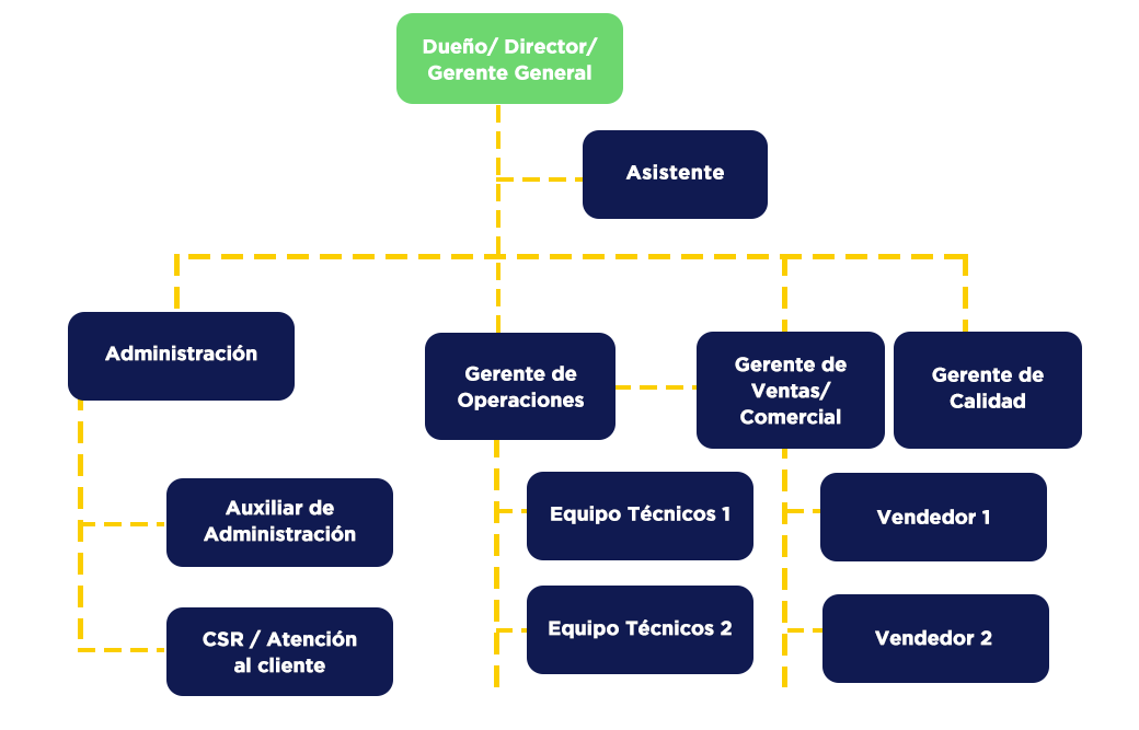 7 descripciones de puesto que te ayudarán a organizar mejor tu empresa